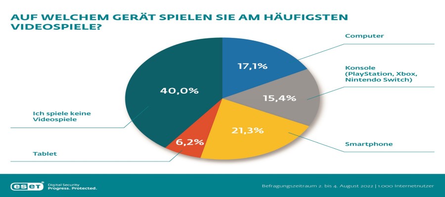 Gamescom: Rund 60 Prozent zocken regelmäßig