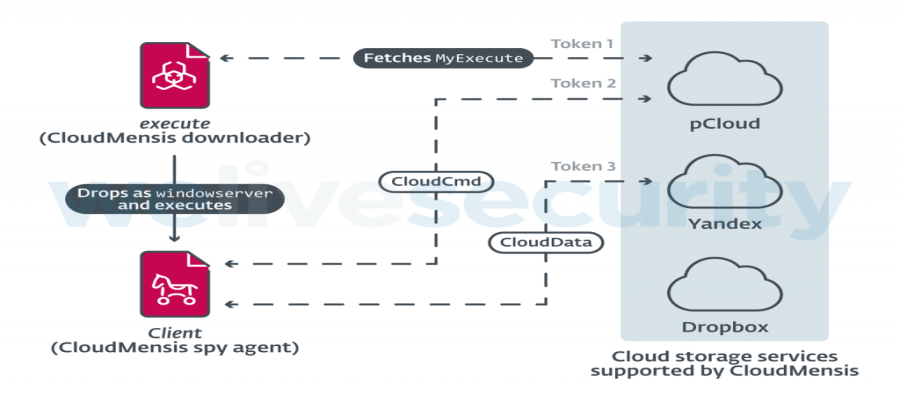 Neue Spyware CloudMensis spioniert Mac-Besitzer aus