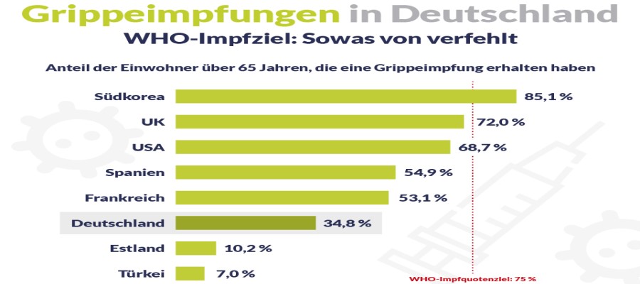 Grippe: Deutschland verfehlt Impfziel