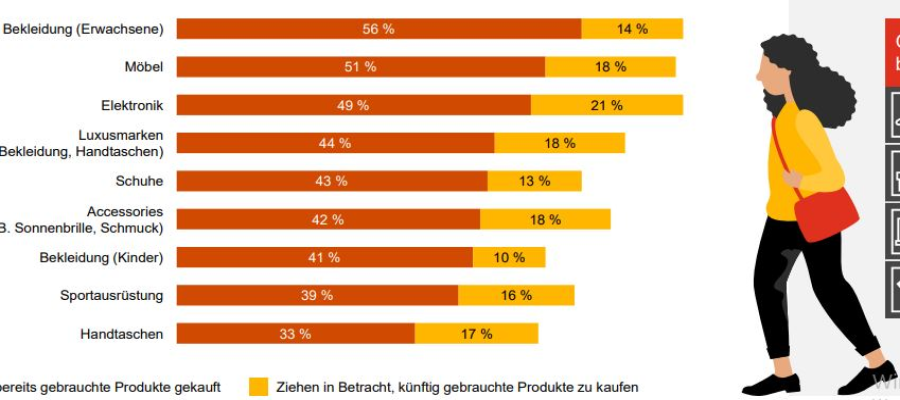 Inflation und Lieferengpässe trüben die Kauflaune