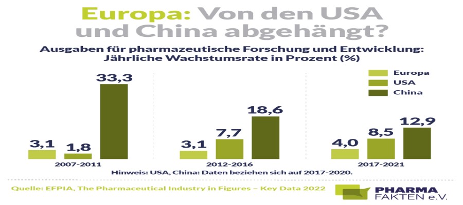 Pharmazeutische Forschung und Entwicklung: In Europa oder anderswo?