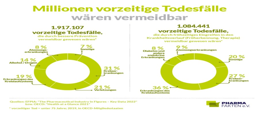 Tod unter 75 Jahre? Viele Sterbefälle ließen sich vermeiden