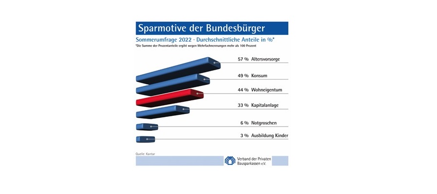 Weniger als 40 Prozent können sparen Sommerumfrage 2022 der privaten Bausparkassen