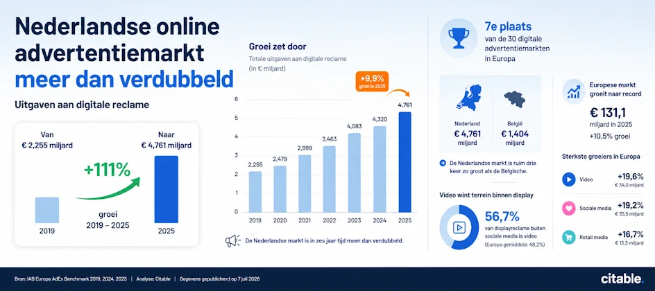 Digitale Werbung wächst weiter in Europa